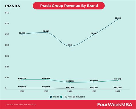 prada 2022 revenue.